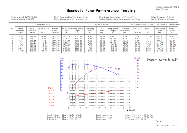 Advanced hydraulic model